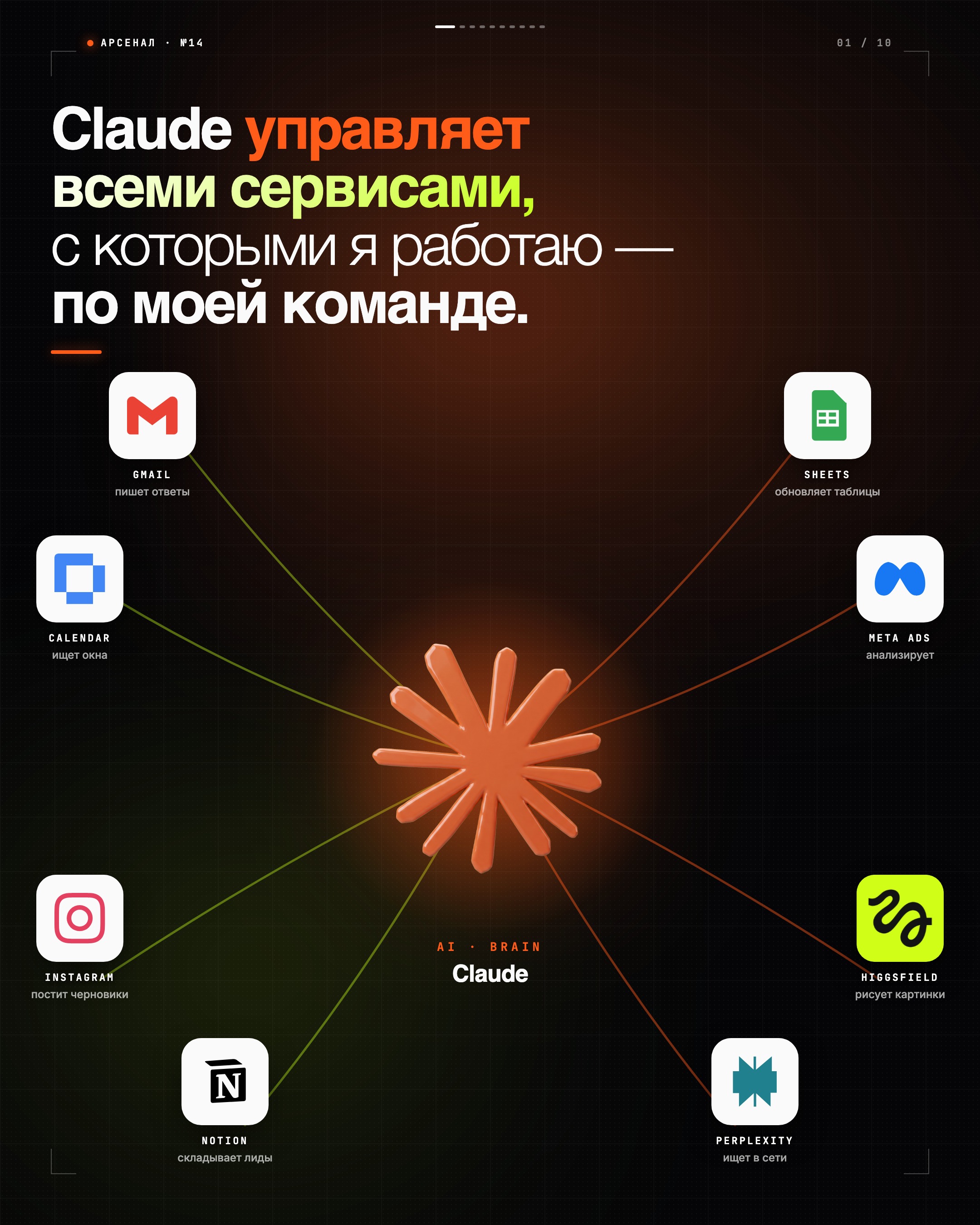 Claude как центр управления — 3D-звезда с ветвями к иконкам Gmail, Sheets, Calendar, Instagram, Meta Ads, Higgsfield, Notion, Perplexity