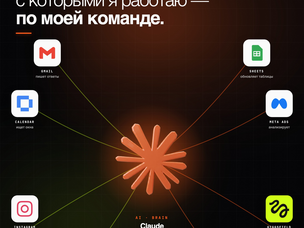 Claude как центр управления — 3D-звезда с ветвями к иконкам Gmail, Sheets, Calendar, Instagram, Meta Ads, Higgsfield